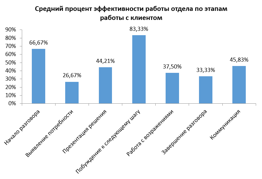 Средний процент эффективности работы отдела по этапам работы с клиентом